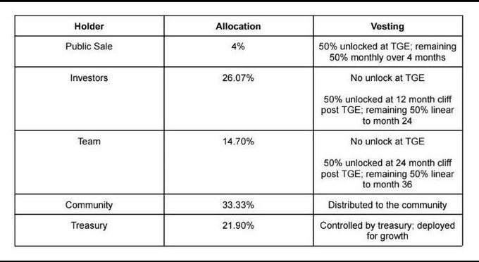 A token distribution table listing Holders (Public Sale 4%, Investors 26.07%, Team 14.70%, Community 33.33%, Treasury 21.90%) with their allocation percentages and vesting schedules.