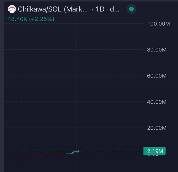 A cryptocurrency chart for the Chiikawa/SOL meme token shows a market cap of $2.19M with a daily price of 48.40K (+2.25%), fitting the post's narrative that the token is still early with significant upside potential toward $100M. The chart's low position near the bottom of the $0–100M scale visually supports the claim that the coin is still in early stages while most of the crypto community is not paying attention.
