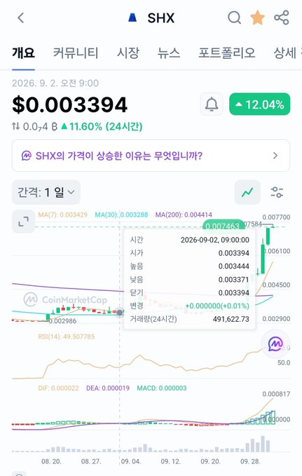 A mobile app screen showing the cryptocurrency 'SHX' priced at '$0.003394' with a '12.04%' increase, dated '2026. 9. 2. 오전 9:00'.