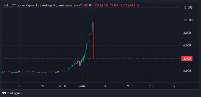 A black graph with red line showing price trend of cryptocurrency market cap from 1/1/2021 to 5/5/2021.