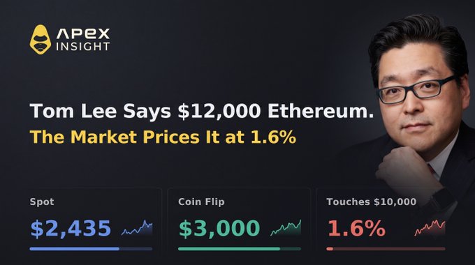 An 'APEX INSIGHT' financial graphic featuring a portrait of Tom Lee with the headline 'Tom Lee Says $12,000 Ethereum. The Market Prices It at 1.6%', displaying three metrics: Spot $2,435, Coin Flip $3,000, and Touches $10,000 at 1.6%.