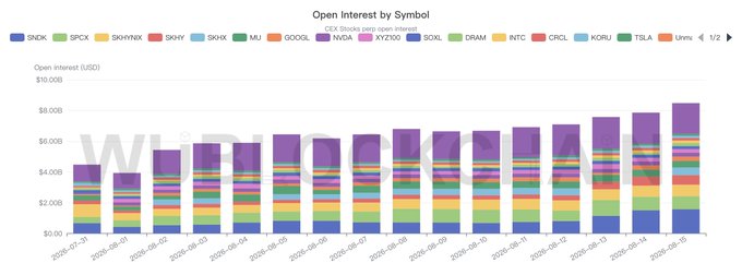 The image is a stacked bar chart titled "Open Interest by Symbol" showing daily US dollar open interest values for various stock perpetuals from August 1 to August 17, 2026, with SNDK (Sandisk) showing the largest blue base segment at the top of the chart on August 17, reaching approximately $1.73 billion and the highest among all symbols displayed.