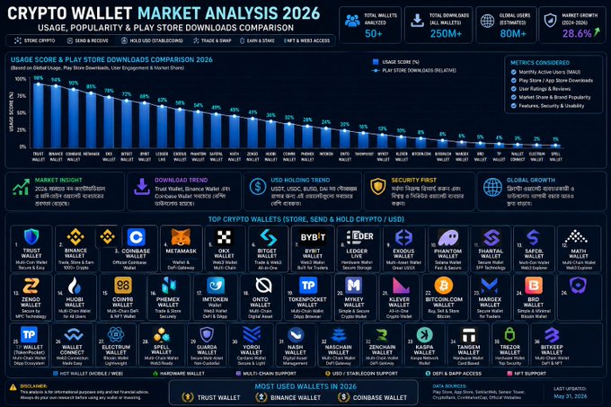 Crypto Wallet Market Analysis 2026 infographic ranking 50+ wallets by USAGE SCORE across metrics like downloads, user ratings, and security, with Trust Wallet and Binance Wallet leading and Binance Wallet as the most used in 2026.