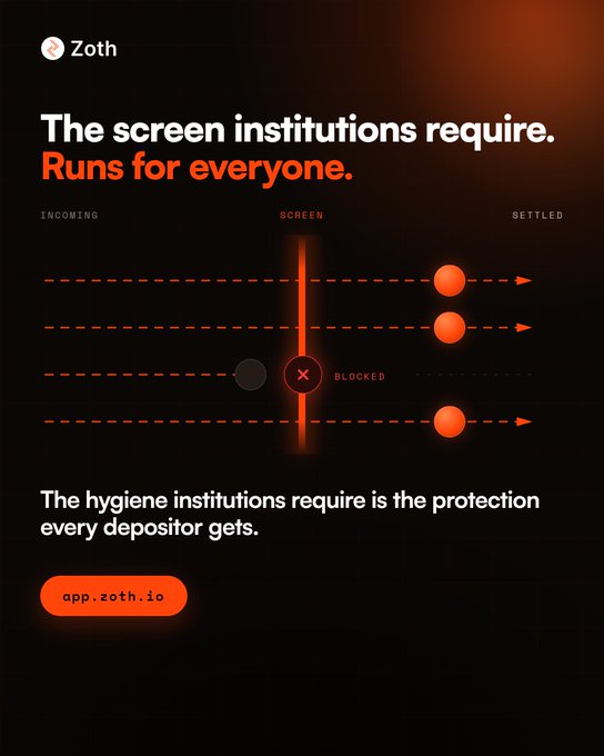 An image of a Zoth branded graphic titled "The screen institutions require. Runs for everyone." showing a flow diagram with INCOMING, SCREEN, and SETTLED columns, where transactions pass through a screening filter—with three orange dots moving rightward toward settlement and one blocked (marked with an "X" and labeled "BLOCKED")—illustrating zOPAL's compliance screening service that ensures hygiene protection for every depositor, as referenced in the accompanying post about institutional screening and blocking sanctioned addresses.