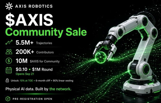 An advertisement for 'AXIS Community Sale' by Axis Robotics, featuring a robotic arm and listing 5.5M+ Trajectories, 200K+ Contributors, 10M $AXIS for Community, $0.10 price, $1M Round, and 'Pre-registration open'.