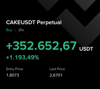 A cryptocurrency trading interface displays a CAKEUSDT Perpetual long position with 25x leverage, showing a profit of +352,652.67 USDT (+1,193.49%) with an entry price of 1.8073 and a last price of 2.6701.