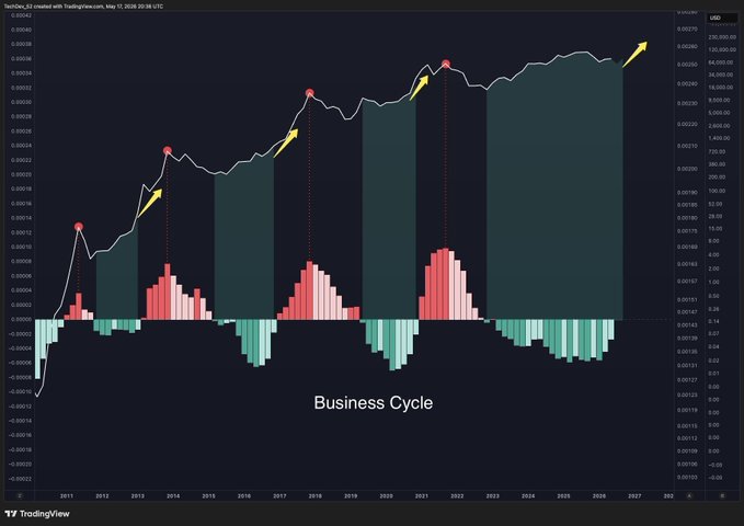 The image is a TradingView chart titled "Business Cycle" displaying Bitcoin/USD (BTCUSD) with TradingView's LuxAlgo indicator, spanning from around 2011 to projected 2026, featuring red dots marking previous cycle peaks and yellow arrows indicating projected future peaks.

The chart visually reinforces the post's claim by showing that Bitcoin's last cycle top occurred in 2021 (marked with a red dot) and suggests another major peak is approaching around 2025-2026, supporting the bullish "Bull Run Incoming" narrative.