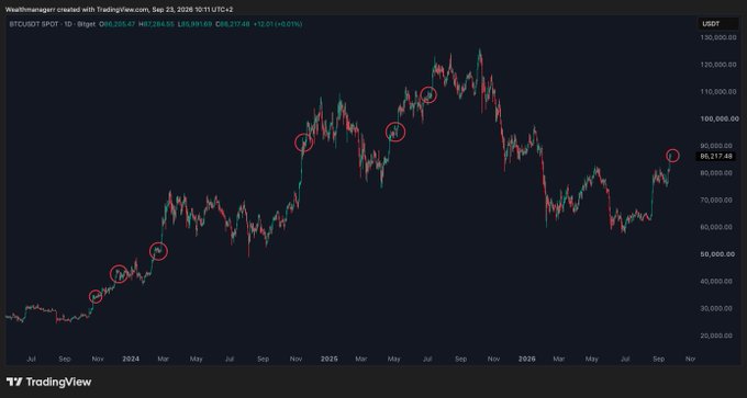 The image shows a TradingView candlestick chart of the BTCUSDT 1D pair (Bitcoin) on Binance, with the current price around $86,217 marked by red circles highlighting several past instances where Bitcoin broke out of key levels without retesting them—visually supporting the post's claim that BTC tends to grind higher after bullish breakouts rather than pulling back.