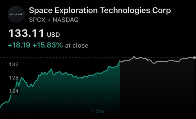 A stock chart for Space Exploration Technologies Corp (SPCX, NASDAQ) showing a price of $133.11 USD, up $18.19 (+15.83%) at close, displayed on a Robinhood-style interface.