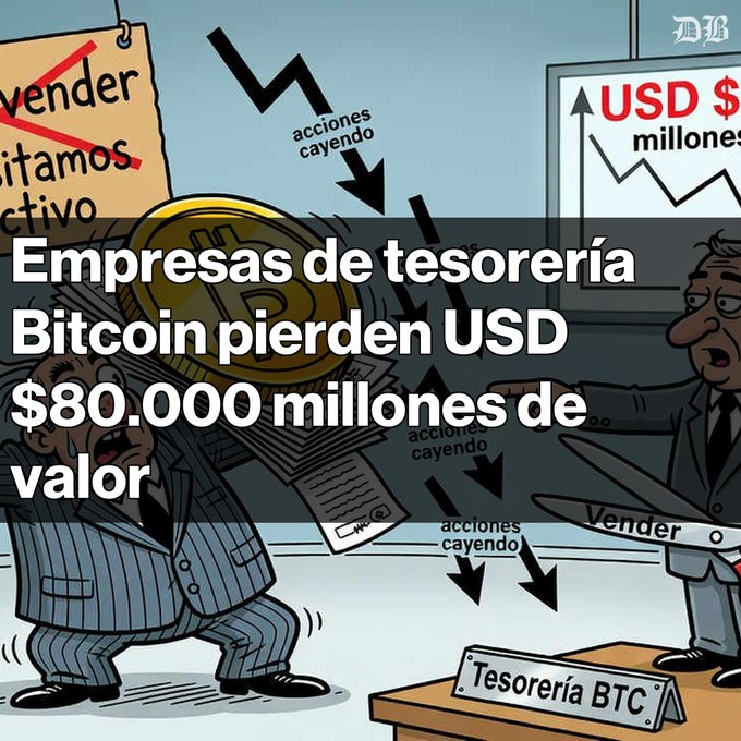 A political cartoon-style image with Spanish text reading 'Empresas de tesorería Bitcoin pierden USD $80.000 millones de valor' (Bitcoin treasury companies lose $80 billion in value), depicting worried figures amid falling stock graphics.