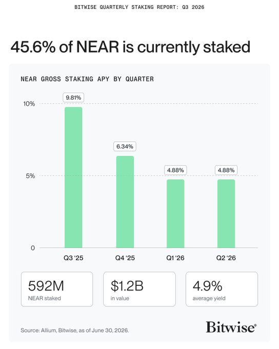 The image, titled "Bitwise Quarterly Staking Report: Q3 2026," highlights that 45.6% of NEAR is currently staked, with 592M NEAR staked representing $1.2B in value at an average yield of 4.9%. A bar chart shows NEAR gross staking APY declining from 9.81% in Q3 '25 to 4.88% in Q1 '26 and Q2 '26, visually reinforcing the post's point that the NEAR token staking ratio held steady even after issuance was cut from 5% to 2.5%.