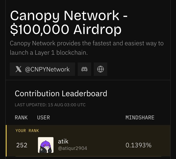 Atik (@atiqur2904) celebrates their first X payout and ranks #252 on the Canopy Network ($CNPY) Contribution Leaderboard with 0.1393% mindshare, positioning them in the top 300 eligible to share in the $100,000 airdrop.