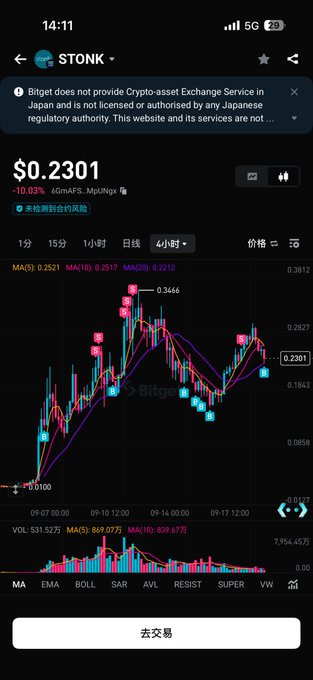 A screenshot from the Bitget app showing the STONK token trading chart at $0.2301, down 10.03%, with various candlestick patterns and moving averages displayed.