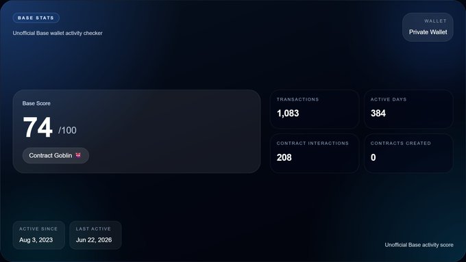 The image shows a Base Stats dashboard displaying a Base Score of 74/100 with the label "Contract Goblin 👹," along with metrics including 1,083 transactions, 384 active days, 208 contract interactions, and 0 contracts created for a private wallet active since Aug 3, 2023. This directly illustrates the post's point about using Base Stats to check wallet activity, showcasing the various onchain metrics the tool provides.