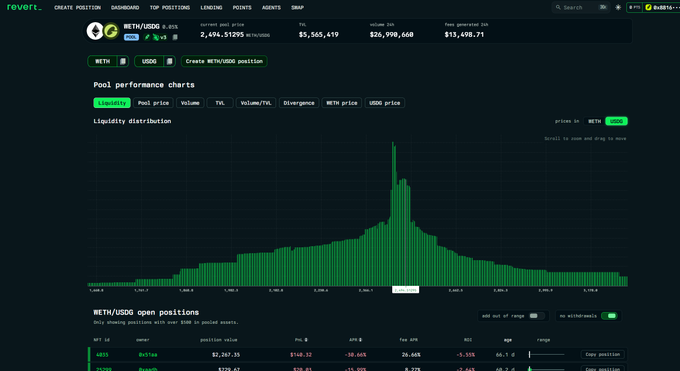 A screenshot of the "rover.fi" dashboard showing "WETH/USDC" pool statistics, a liquidity distribution chart, and open positions.