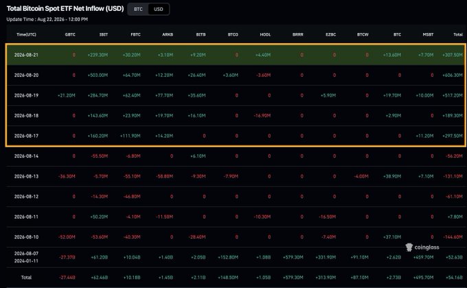 Coinglass data table showing Total Bitcoin Spot ETF Net Inflow (USD) from August 7-21, 2024, with columns for various ETFs (GBTC, IBIT, FBTC, ARKB, BITB, BTCO, HODL, BRRR, EZBC, BTCW, BTCC, MSET) and daily totals, highlighting August 17-21 with positive inflows.
