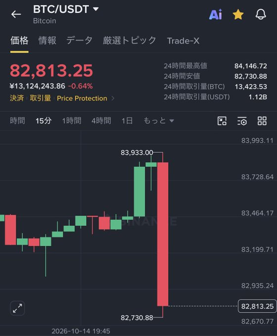 A BTC/USDT trading chart on Binance shows Bitcoin at $82,813.25, down 0.64% with a sharp red candle plunging from a 24-hour high of $84,146.72 to a low of $82,730.88, visually confirming the post's claim that Bitcoin has dropped below $83,000 following the hotter-than-expected Core CPI print.