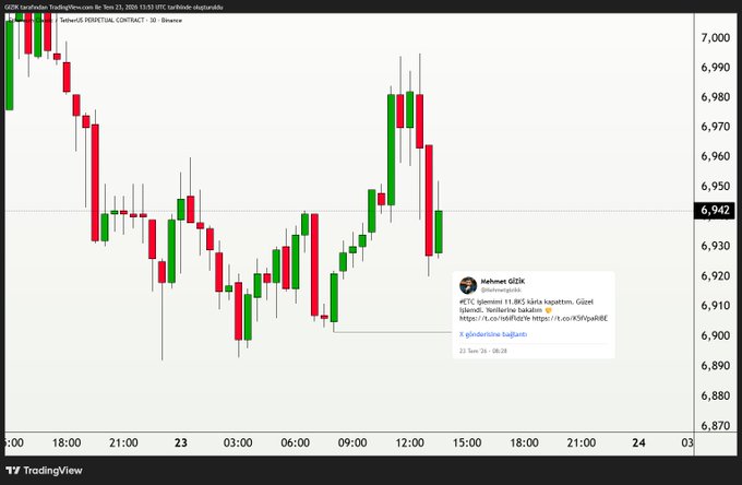 A TradingView 30-minute chart of the ETC/USDT perpetual contract on Binance shows price action ranging between approximately 6,890 and 7,000 over a 24-hour period, with an embedded tweet from Mehmet GÜZİK announcing the launch of "METÜ," an ETC-focused Twitter/Telegram board at 6,942.