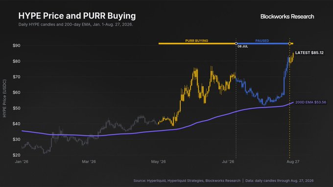 A chart titled "HYPE Price and PURR Buying" tracks HYPE's daily price action and 200-day EMA from January through August 27, 2026, showing the token's rise from around $30 to a latest price of $85.12, with annotations marking when PURR Buying began (~July 9) and was later paused, coinciding with a renewed sharp rally in HYPE price as Hyperliquid Strategies resumed buying.