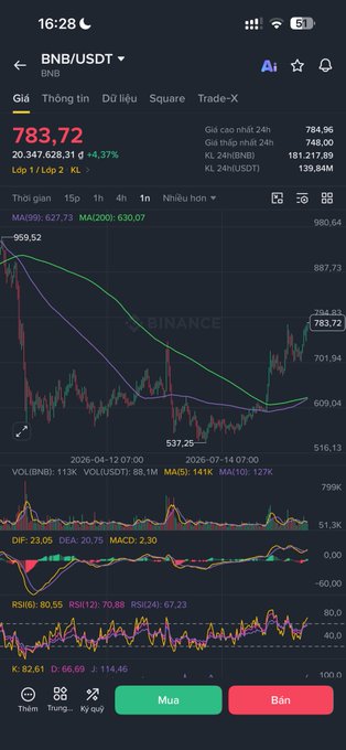 A Binance trading chart for BNB/USDT showing a price of 783.72, up 4.37%, with various technical indicators including MA, MACD, RSI, and KDJ.