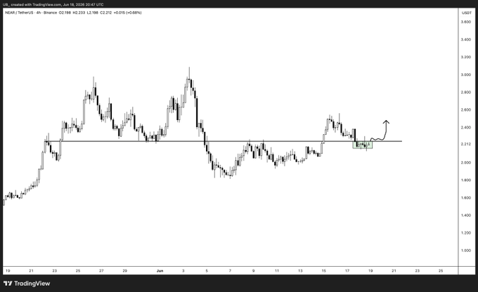 The image shows a black and white line graph with a focus on a specific time frame. A chart is displayed, indicating that the "NEAR" trigger was triggered at about $2.25. The next point in the chart is at 4-4, suggesting a consolidation of $2.25. There are no other objects or text visible within this specific section of the image.