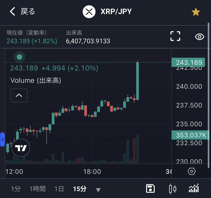 A mobile trading chart displays XRP/JPY at 243.189, up +1.82% (+4.994), with a candlestick chart showing a strong upward spike, reflecting the recent price surge that explains the post's "What's up with XRP?" question.