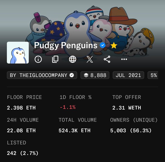 A Pudgy Penguins NFT collection page showing a floor price of 2.398 ETH, top offer of 2.31 WETH, 8,888 supply, 5,003 unique owners, and a verified blue checkmark by TheIglooCompany.