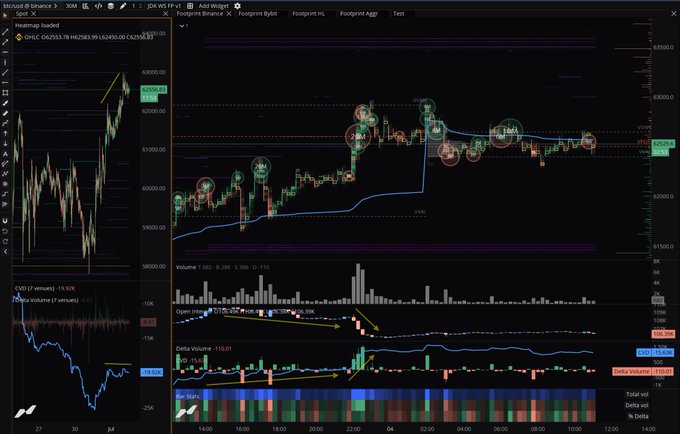 A TradingView chart for BINANCE:BTCUSDT (DCHUSC 04/25/23) on a 30-minute timeframe shows price action near the $65,000 level with annotated short squeeze indicators, accompanied by lower-pane indicators including CVD (Cumulative Volume Delta) showing a 19.93% negative delta volume and a Delta Volume of -155.05, visually reinforcing the claim that the breakout above resistance was driven by short liquidations rather than genuine spot buying conviction.