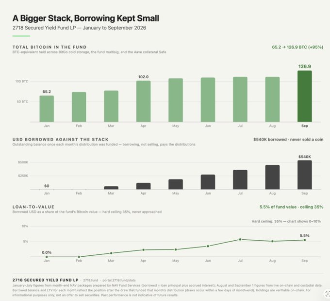 An infographic titled 'A Bigger Stack, Borrowing Kept Small' for the 271B Secured Yield Fund LP showing Bitcoin holdings growing from 65.2 to 126.9 BTC (+95%), USD borrowed reaching $540K, and Loan-to-Value at 5.5% from January to September 2026.
