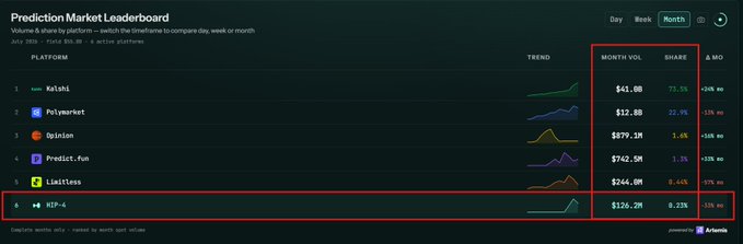 A screenshot of the Polymarket Prediction Market Leaderboard showing monthly volume rankings for July 2024, with Kalshi leading at $61.0M (73.5% share), Polymarket at $12.0M (22.9%), Opinion at $879.1K (1.6%), Predict.fun at $742.5K (1.3%), Limitless at $244.0K (0.4%), and HIP-4 (Hyperliquid) at $120.2M (highlighted in red) with 0.23% market share. The image visually confirms the tweet's data comparing Hyperliquid's HIP-4 prediction market share against its competitors.