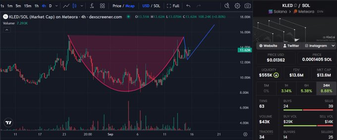 A TradingView chart of KLED/SOL on Meteora showing a price of $0.01362 and a market cap of $13.6M, featuring a bullish cup-and-handle pattern with a breakout line.