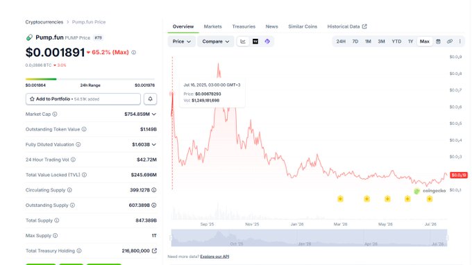 Screenshot of a cryptocurrency tracking page showing Pump.fun (PUMP) at $0.001891, down 65.2%, with a market cap of $754.859M and price chart spanning July 2025 to July 2026.
