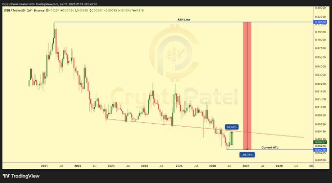A TradingView chart of DGB/USDT on Binance shows DigiByte trading near $0.00303 in July 2025—highlighted by a red ATM Line marking the projected all-time high timeframe—while remaining down about 95.76% from its 2021 peak, illustrating the steep decline referenced in the post about DigiByte's newly launched DigiDollar stablecoin.