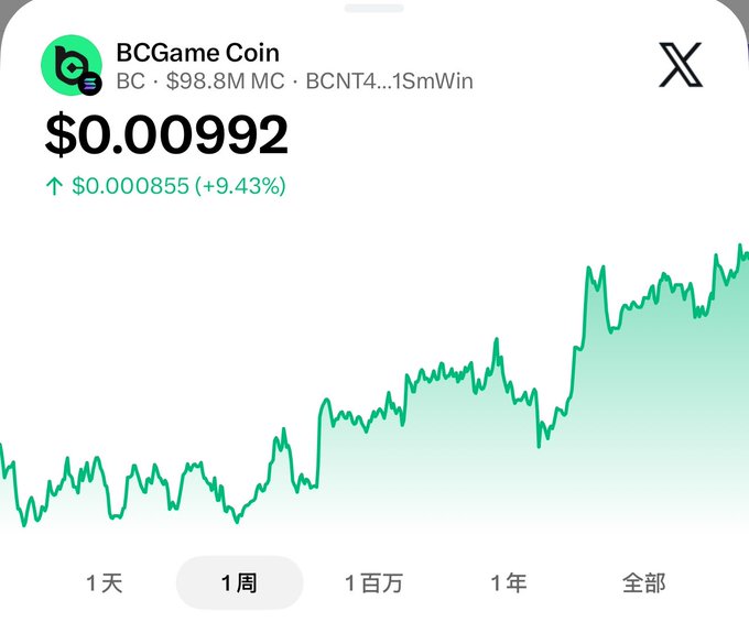 The image shows a screenshot of a video game where a user has already invested $BC for $0.0008, 3000u, and another 100,000u. The screen displays information about buying and selling coins at a game like BGC Game Coin (BTC Coin) with an upward slope indicating rising value over time. The text on the image explains that the user has already bought some Bitcoins worth $BC for $0.0008 and is now earning interest from another 100,000u at rates of 13-20u per day during a period involving the World Cup.