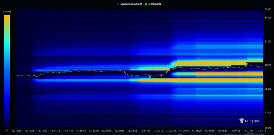 The image is a Coinglass liquidation heatmap showing Bitcoin's price action on Friday, with the chart (displaying a range of $70,075 to $85,063) illustrating the volatile move from $76,000 up to $80,000 and back down to $76,800, with the bright yellow/orange clusters indicating the high-density liquidation zones where over $1.1B in total crypto positions were forcibly closed during these rapid price swings.
