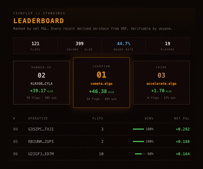 The image shows a leaderboard for a game with three players and their scores displayed, including the player #1 who has the highest score of +46 points. The other two players have lower scores, but they are still considered winners because they are tied at +44 points each. The post suggests that the house is winning at its own game, as it is clearly stated to be "the house is winning at its own game."