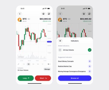 Two smartphone screens display the Trust Wallet app interface, showing Bitcoin (BTC) valued at $63,965.92 with candlestick charts, and an "Indicators" menu featuring options like "24-hour Volume," "Smart Money Concepts," and "Moving Average Convergence Divergence" with a prominent "Browse all" button—illustrating the post's point that the crypto product feels simple and intuitive rather than overly complex.