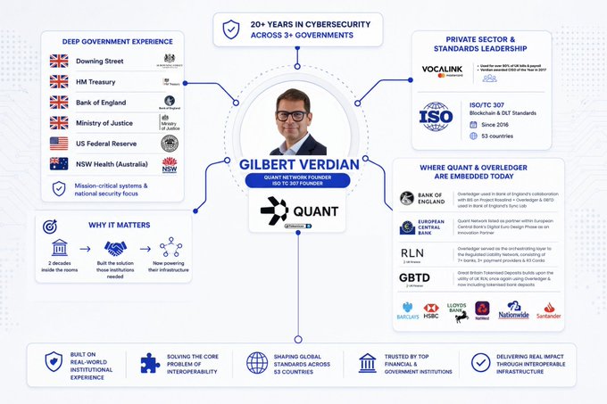 A professional infographic highlights Gilbert Verdian, CEO of Quant Network ($QNT), showcasing his 20+ years of cybersecurity experience across 3+ governments including Downing Street, HM Treasury, Bank of England, and the US Federal Reserve, along with ISO/TC 307 leadership and Quant's adoption by institutions like Bank of England, European Central Bank, and HSBC. The post aligns with the image's emphasis on Verdian's deep institutional expertise as the foundation for an asymmetric long-term bet on $QNT.