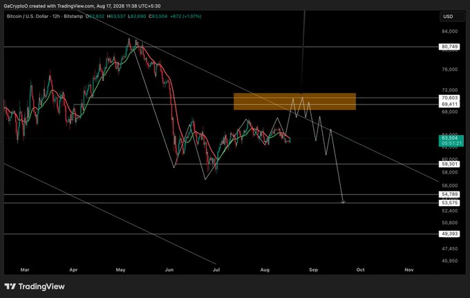 A Bitcoin (BTC/USD) 12-hour chart from Bitstamp shows price chopping between roughly $63,000 and $68,000, with a yellow highlight zone marked around $69,000–$71,000 and a projected path suggesting a volatility expansion—either a drop toward $59,500–$54,700 or a rally toward $69K—aligning with the post's question of whether $59-60K or $69K comes first.