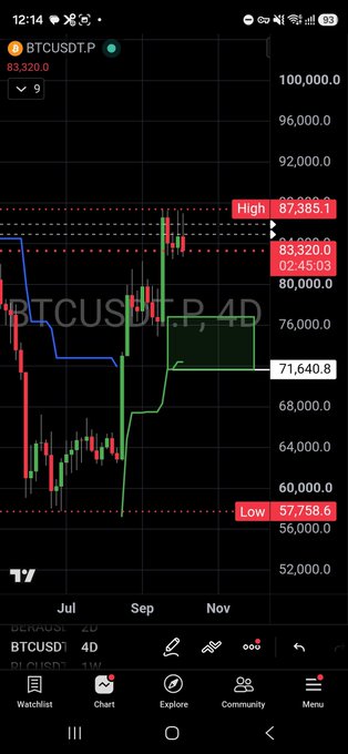 A TradingView chart of BTCUSDT.P (4D) showing Bitcoin's price action with key levels marked at the 2024 high of $87,385.1, a resistance zone at $83,320/$82,450, current price around $71,640, and a low of $57,758.6. The chart visualizes the price area where the trader plans to deploy $1.5M in USDT to dollar-cost average into Bitcoin and ETH before leveraging into altcoins via Aave for the bull market.
