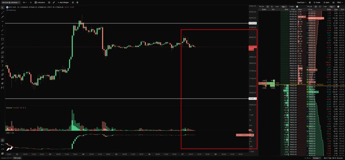 A financial trading chart interface on TradingView showing a candlestick chart with a red rectangular highlight box drawn over a recent price move.
