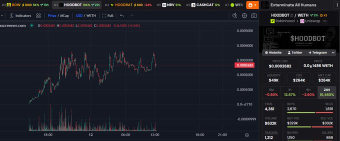 A dark-themed cryptocurrency trading platform (screener.com) displaying a HOODBOT/WETH price chart with the current price at 0.0002682, showing candlestick patterns and trading statistics on the right panel.