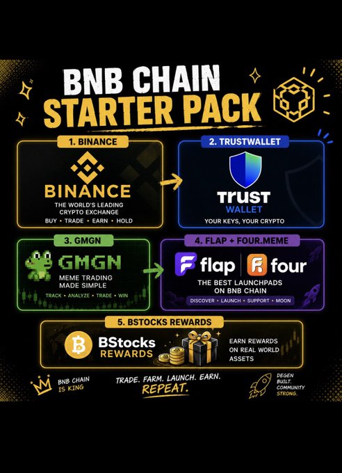 The image is a "BNB Chain Starter Pack" infographic outlining a 5-step crypto workflow: 1) Binance ("the world's leading crypto exchange - buy, trade, earn, hold"), 2) Trust Wallet ("your keys, your crypto"), 3) GMGN ("meme trading made simple - track, analyze, trade, win"), 4) Flap + Four.Meme ("the best launchpads on BNB Chain"), and 5) Bstocks Rewards ("earn rewards on real world assets"), with the tagline "Trade. Farm. Launch. Earn. Repeat." This visualizes the post's tutorial on buying BNB on Binance, transferring it to Trust Wallet, using GMGN to find gems on Flap/Four.Meme, and earning Bstocks rewards.
