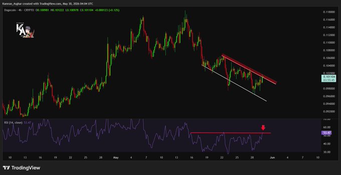 The image displays a chart that shows two different indicators - DOGE (Digital Oscillator) and RSI (Relative Strength Index). The DOGE indicator, shown in red, has started to press against a key falling resistance, which could be an indication of a potential breakout from the current trend. On the other hand, the RSI indicator is still showing its upward direction, suggesting that it might continue to rise and support the bullish momentum observed on the chart. In this context, bulls may try to regain control in the short term, possibly by making stronger moves against the resistance shown by DOGE.