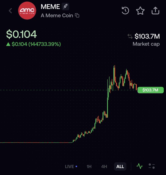 A cryptocurrency trading app interface displays the price chart for 'MEME' (A Meme Coin), showing a price of $0.104 with an astronomical rise of 144733.39% and a market cap of $103.7M.