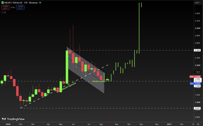 A TradingView weekly candlestick chart for 'NEAR / TetherUS' on Binance, showing price action with drawn trendlines labeled 'Month demand' and 'Weekly demand' inside a gray channel pattern.