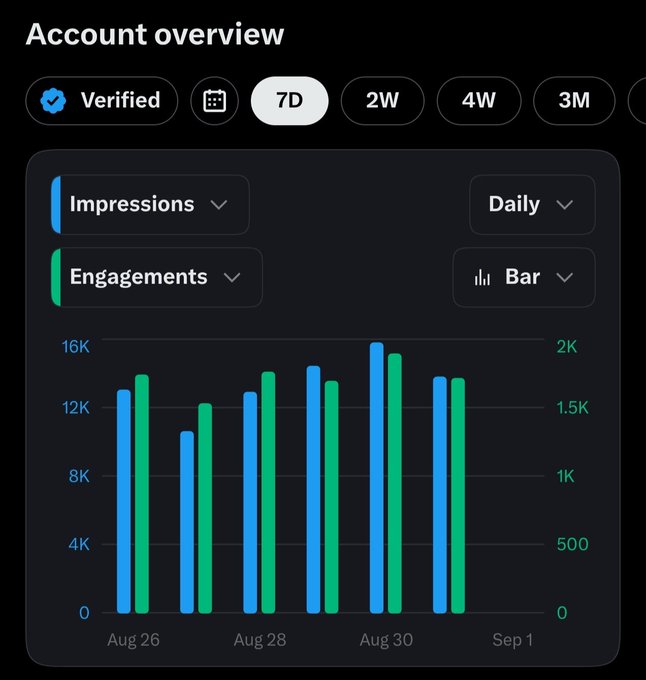 A Twitter account overview dashboard showing a verified account's 7-day metrics, with bar chart displaying Impressions (up to 16K) and Engagements (up to 2K) from Aug 26 to Sep 1.