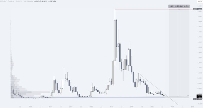 A monthly candlestick chart of FETUSDT shows the price declining toward its all-time macro lows around $0.3–0.4, where heavy historical volume (the shaded histogram on the left) accumulated, aligning with the claim of a high-upside AI narrative setup at major support.