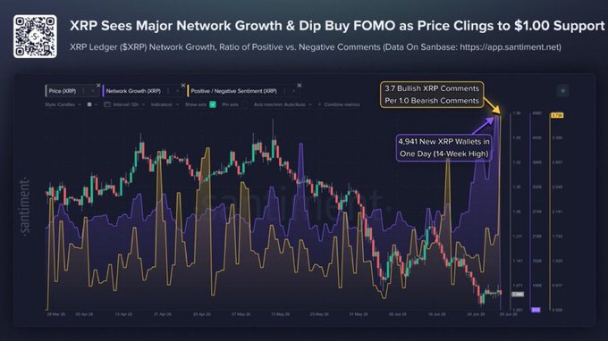 A chart from Santiment tracking XRP price, network growth, and positive vs. negative sentiment ratio, highlighting that despite XRP holding near the $1.00 support, underlying fundamentals are strengthening—with 4,941 new XRP wallets created in one day (14-week high) and bullish comments outnumbering bearish ones 3.7 to 1.