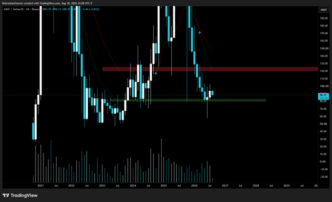 This TradingView chart displays AAVE/USDT on a monthly timeframe (Aug 08, 2026), showing the cryptocurrency's price action since 2021 with a current value of 89.58 and a -5.41% change, illustrating the altcoin's struggle to hold above the critical $82 support level and its failure to reclaim the $125 resistance zone as mentioned in the post.